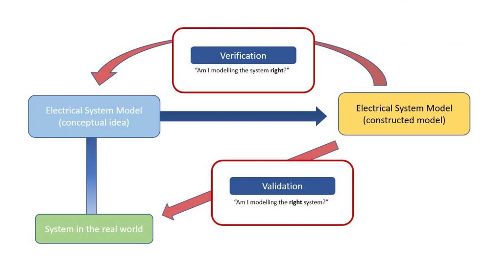 Verification and Validation in Modelling